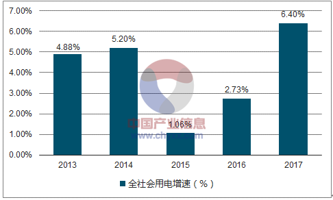 1、用電增速回暖 火電發(fā)電增速好于預(yù)期2017年1-5月全社會(huì)用電量大幅回暖，第二產(chǎn)業(yè)對(duì)用電增速貢獻(xiàn)最大，2017年1-5月，全國全社會(huì)用電量同比增長6.3%，增速同比增加3.6個(gè)百分點(diǎn)；第二產(chǎn)業(yè)產(chǎn)業(yè)用電增速為6.3%，對(duì)用電增長貢獻(xiàn)度高達(dá)70.3%。用電持續(xù)回暖疊加水電出力回歸正常，火電發(fā)電量增速大幅回升