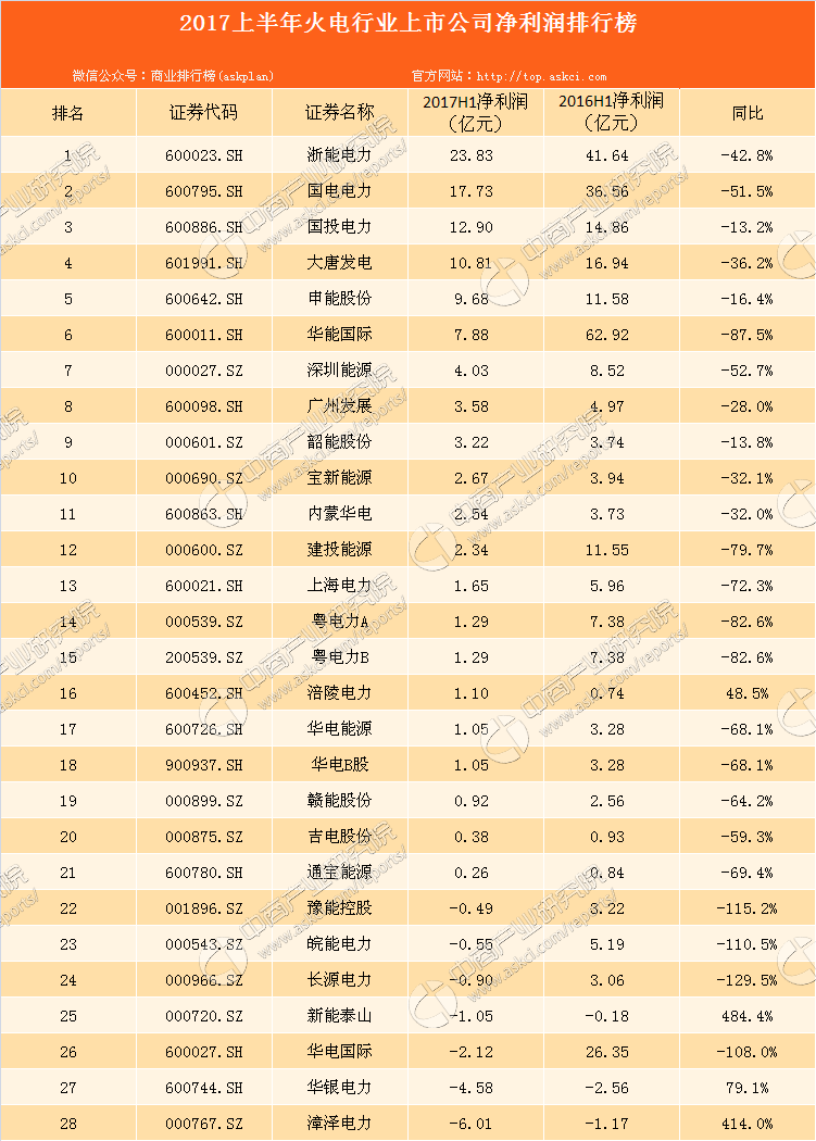 日前，火電行業(yè)已有28家上市公司披露2017半年報(bào)。據(jù)中商產(chǎn)業(yè)研究院整理，2017上半年28家火電上市公司營收總額達(dá)到3170.42億元，同比增長17.6%；凈利潤總額為94.48億元，同比下滑67.1%