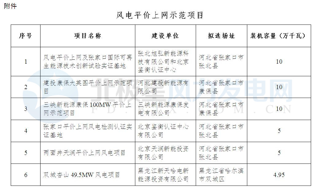 橙電網(wǎng)風(fēng)力發(fā)電網(wǎng)獲悉，國(guó)家能源局剛剛公布風(fēng)電平價(jià)上網(wǎng)示范項(xiàng)目名單。風(fēng)電平價(jià)上網(wǎng)及張家口國(guó)際可再生能源技術(shù)創(chuàng)新試驗(yàn)實(shí)證基地、建投康保大英圖平價(jià)上網(wǎng)示范項(xiàng)目等13個(gè)項(xiàng)目（總計(jì)70.7萬(wàn)千瓦）成為風(fēng)電平價(jià)上網(wǎng)“第一個(gè)吃螃蟹的人”