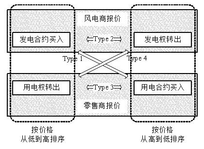 利用富余風(fēng)能進(jìn)行清潔供熱的交易機(jī)制研究姜拓，徐飛，閔勇，陳磊，陳群，李偉，張稱心，王小海，候佑華，齊軍，于源DOI：10.13334/j.0258-8013.pcsee.1703411項(xiàng)目背景為了提高北方風(fēng)能資源豐富地區(qū)的風(fēng)電消納能力，緩解冬季供熱期電力負(fù)荷低谷時(shí)段風(fēng)電并網(wǎng)運(yùn)行困難的問題，同時(shí)促進(jìn)城鎮(zhèn)能源利用清潔化，減少化石能源低效燃燒帶來的環(huán)境污染，目前我國正在“三北”地區(qū)大力推進(jìn)利用富余風(fēng)能進(jìn)行清潔供熱的相關(guān)工作。在電力市場(chǎng)改革的大背景下如何運(yùn)用市場(chǎng)化手段實(shí)現(xiàn)這一過程中的資源優(yōu)