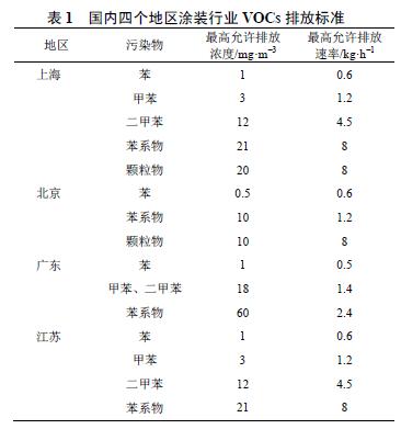 摘要：噴涂工藝在化工、汽車、船舶、家具等行業(yè)廣泛應(yīng)用，在噴漆過程中產(chǎn)生的廢氣對(duì)環(huán)境和人類健康帶來不利影響。本文介紹了噴漆廢氣的主要成分及其危害，綜述了處理噴漆廢氣的凈化技術(shù)，分成漆霧預(yù)處理技術(shù)以及處理噴漆廢氣中揮發(fā)性有機(jī)物（VOCs）的凈化技術(shù)，其中漆霧預(yù)處理主要分成濕式處理法和干式處理法，VOCs凈化技術(shù)包括傳統(tǒng)凈化處理技術(shù)如吸附法、吸收法、燃燒法、冷凝法等，新型凈化處理技術(shù)如膜分離法、光催化法、生物法、等離子體凈化法等，以及復(fù)合型凈化處理技術(shù)