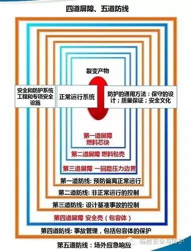 根據(jù)國際原子能機(jī)構(gòu)（IAEA）的數(shù)據(jù)顯示，截至2015年末，全球共有14個(gè)國家和地區(qū)核電占總發(fā)電量的比重超過20%，其中法國的核電比重高達(dá)76.34%。我國十三五規(guī)劃，2020年運(yùn)行核電裝機(jī)容量要達(dá)到5800萬千瓦，在建3000萬千瓦