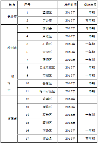 橙電網(wǎng)環(huán)保網(wǎng)獲悉，湖南省環(huán)境保護(hù)廳、湖南省財(cái)政廳印發(fā)了關(guān)于加快推進(jìn)農(nóng)村環(huán)境綜合整治相關(guān)工作的通知，全文如下：湖南省環(huán)境保護(hù)廳 湖南省財(cái)政廳湘環(huán)函〔2017〕469號(hào)關(guān)于加快推進(jìn)農(nóng)村環(huán)境綜合整治相關(guān)工作的通知各市州、縣市區(qū)環(huán)保局、財(cái)政局：為加快推進(jìn)我省生態(tài)文明建設(shè)，更好地做好全省農(nóng)村環(huán)境綜合整治相關(guān)工作，現(xiàn)將有關(guān)事項(xiàng)通知如下：一、按時(shí)、保質(zhì)、保量完成整治任務(wù)。根據(jù)農(nóng)村環(huán)境綜合整治啟動(dòng)時(shí)間和整治期限，我省農(nóng)村環(huán)境綜合整治2015年啟動(dòng)(一年期、兩年期)、2016年啟動(dòng)(一年期)以及部分2014年啟動(dòng)縣市區(qū)均已
