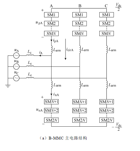 摘要將模塊化多電平變換器（MMC）作為電池儲能系統(tǒng)（BESS）的并網(wǎng)變換器，可在實(shí)現(xiàn)高壓并網(wǎng)的同時兼具控制的靈活性。針對電池儲能型模塊化多電平變換（B-MMC）系統(tǒng)，提出一種可有效減小計(jì)算量的混合型模型預(yù)測控制（H-MPC）方法