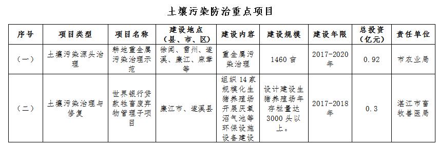 日前，廣東湛江市政府印發(fā)《湛江市土壤污染防治行動(dòng)計(jì)劃實(shí)施方案》。全文如下：湛江市人民政府關(guān)于印發(fā)湛江市土壤污染防治行動(dòng)計(jì)劃實(shí)施方案的通知各縣（市、區(qū)）人民政府（管委會(huì)），市府直屬有關(guān)單位：現(xiàn)將《湛江市土壤污染防治行動(dòng)計(jì)劃實(shí)施方案》印發(fā)給你們，請(qǐng)認(rèn)真貫徹執(zhí)行