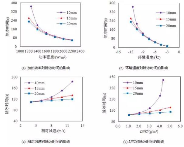 風(fēng)機(jī)葉片電加熱除冰及電阻絲布置方式試驗(yàn)研究舒立春，戚家浩，胡琴，蔣興良，邱剛，李瀚濤DOI：10.13334/j.0258-8013.pcsee.1611061項(xiàng)目背景我國的風(fēng)機(jī)裝機(jī)總量已躍居世界第一位，而且并呈逐年增長的態(tài)勢，其中我國的風(fēng)電場主要分布在“三北”等較濕冷地區(qū)，該地區(qū)的風(fēng)機(jī)葉片存在嚴(yán)重的覆冰現(xiàn)象。葉片覆冰對風(fēng)機(jī)的機(jī)械性能和氣動性能造成很大危害,嚴(yán)重影響著風(fēng)機(jī)的輸出效率