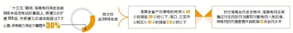 9月6日下午，?？谑姓匍_提升供電保障和抗災(zāi)能力電網(wǎng)三年行動(dòng)計(jì)劃啟動(dòng)大會(huì)，這標(biāo)志著海南電網(wǎng)升級(jí)改造駛?cè)肓丝燔嚨馈?ldquo;未來(lái)三年海南電網(wǎng)將投資177億元用于電網(wǎng)升級(jí)改造，這是整個(gè)‘十二五’電網(wǎng)投資的總和