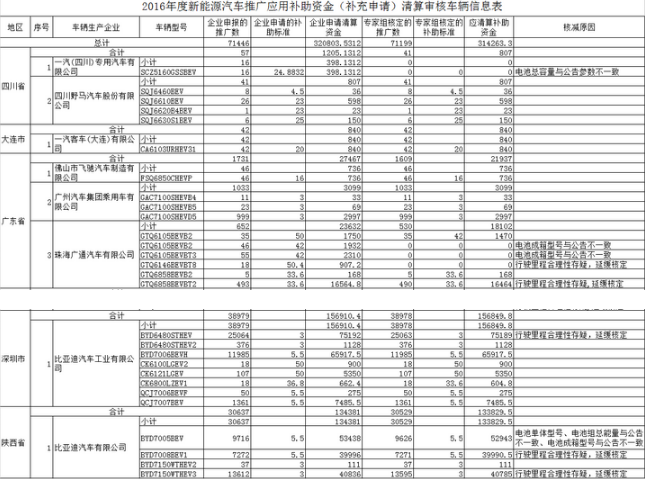 9月7日，工信部發(fā)布“關于2016年度新能源汽車推廣應用補助資金（補充申請）初步審核情況的公示”，2016年企業(yè)申報的新能源汽車推廣數為71446輛，企業(yè)申請的清算資金為32.08億元，專家組核定的推廣數為71199輛，應清算補助資金為31.43億元。電池成箱型號與公告不一致、行駛里程存疑、電池單體型號、電池組總能量與公告不一致等是被專家組核減原因
