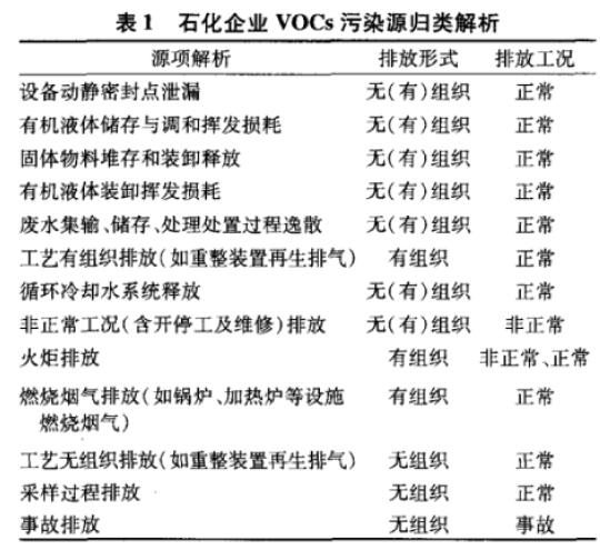 摘要：泄漏檢測與修復(fù)(LeakDeteetionandRepair，LDAR)技術(shù)是控制石化企業(yè)揮發(fā)性有機(jī)物(VolatileOrganicCompounds，VOCs)排放的有效策略。對國內(nèi)外LDAR技術(shù)研究現(xiàn)狀和相關(guān)法律法規(guī)進(jìn)行綜述，并以國內(nèi)某石化企業(yè)為例，應(yīng)用LDAR技術(shù)進(jìn)行分析檢測