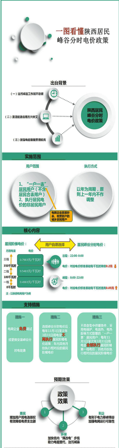 為落實(shí)國家和陜西省支持冬季清潔取暖，加快電能替代和鐵腕治霾工作要求，陜西省出臺(tái)居民峰谷分時(shí)電價(jià)政策。居民峰谷分時(shí)電價(jià)政策是指居民在用電高峰時(shí)段執(zhí)行相對(duì)較高的電價(jià)，在用電低谷時(shí)段執(zhí)行相對(duì)較低的電價(jià)，以此引導(dǎo)和鼓勵(lì)居民用戶參與電力移峰填谷，滿足居民電采暖、電儲(chǔ)能等個(gè)性化用電需求