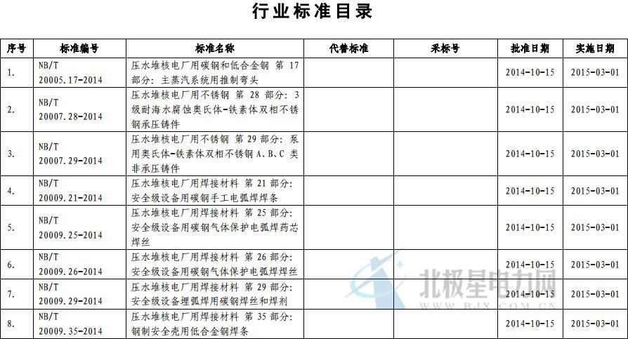 橙電網(wǎng)電力網(wǎng)了解到，近日國家能源局批準(zhǔn)《核電廠核島機(jī)械設(shè)備材料理化檢驗(yàn)方法》等330項(xiàng)行業(yè)標(biāo)準(zhǔn)，其中能源標(biāo)準(zhǔn)(NB)71項(xiàng)、電力標(biāo)準(zhǔn)(DL)122項(xiàng)和石油天然氣標(biāo)準(zhǔn)(SY)137項(xiàng)。

 



 



 



 



 



 



 



 



 

