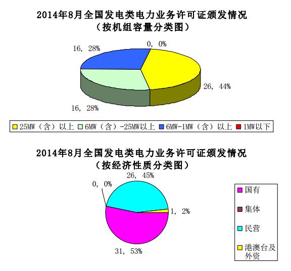 近日，國家能源局電力業(yè)務(wù)資質(zhì)管理中心公布2014年8-9月全國電力業(yè)務(wù)許可證頒發(fā)情況。昨天小編整理了9月份全國電力業(yè)務(wù)資質(zhì)核發(fā)情況，今天為你奉獻(xiàn)8月份全國各類別（發(fā)電類、供電類、輸電類許可證等）許可證核發(fā)情況