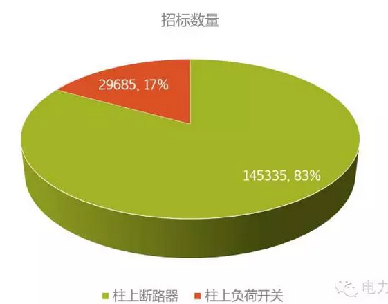10kV柱上開關是配網自動化建設的重要組成部分，而隨著配網自動化建設的推進，柱上開關的需求量也在不斷放大。10kV柱上開關種類主要包括柱上斷路器和柱上負荷開關兩種