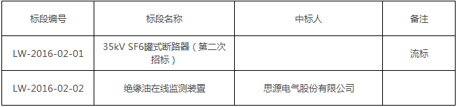 南方主網與海南電網第二回聯(lián)網工程第二批物資招標（招標編號：LW-2016-02）工作已完成，經評標委員會評審、推薦，并經公示無異議,招標人確定以下單位為中標人，涉及SF6罐式斷路器、絕緣油在線監(jiān)測裝置等設備：請中標人派員憑法人授權委托書及委托代理人身份證復印件（提供原件查驗）于2016年7月25日至2016年8月9日（法定節(jié)假日、公休日除外），每日上午9：00時至11：30時，下午14：30時至17：00（北京時間），在海南省?？谑协偵絽^(qū)府城鎮(zhèn)振發(fā)路60號海南電網有限責任公司物流服務中心一樓招標服務大廳領
