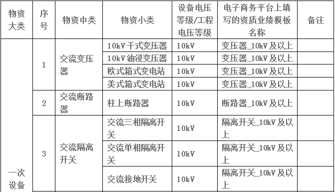 各相關供應商：為減少供應商制作投標文件時的重復性勞動，提高評標工作效率，國家電網公司開展了供應商資質能力核實(以下簡稱“核實”)工作。參與核實并非參與投標的前置必備條件，供應商可自愿報名