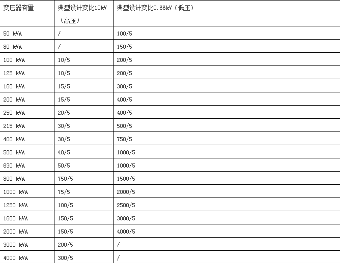 一、10kV高壓電流互感器與低壓電流互感器的配置表                     
                                             
                        五、10kV銅芯、鋁芯電纜載流量查詢表六、35kV銅芯、鋁芯電纜載流量查詢表七、常用低壓電纜載流量查詢表                     
                        八、電力變壓器高、低壓熔絲配置查詢表高壓側(cè)熔絲選擇:1容量在100KVA以下者,