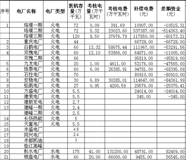 各有關(guān)發(fā)電企業(yè)：現(xiàn)將重慶市電力公司報(bào)來(lái)的2014年8月“兩個(gè)細(xì)則”考核與補(bǔ)償情況予以公示，公示截止日為2014年10月8日。如有疑問(wèn)請(qǐng)致電027-88717613