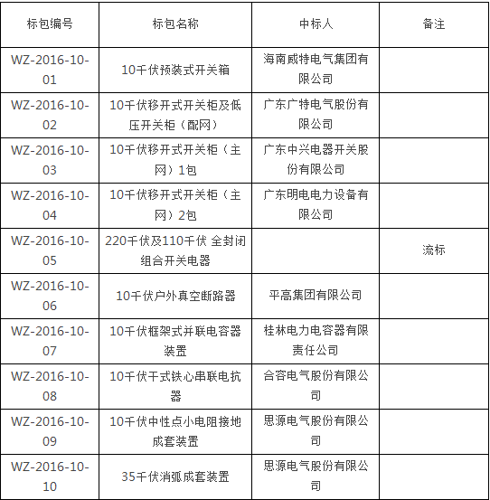 海南電網有限責任公司2016年第二批物資專項招標（招標編號：WZ-2016-10），經評標委員會評審、推薦，并經公示無異議,招標人確定以下單位為中標人，公告如下：請中標人派員憑法人授權委托書及委托代理人身份證復印件（提供原件查驗）于2016年7月18日至2016年8月3日（法定節(jié)假日、公休日除外），每日上午9：00時至11：30時，下午14：30時至17：00（北京時間），在海南省海口市瓊山區(qū)府城鎮(zhèn)振發(fā)路60號海南電網有限責任公司物流服務中心一樓招標服務大廳領取《中標通知書》。聯(lián)系人：漆工，電話：0898