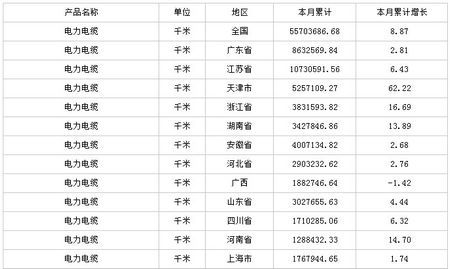 中商產(chǎn)業(yè)研究院數(shù)據(jù)顯示：2014年全年生產(chǎn)電力電纜5570.37 萬(wàn)米，同比增長(zhǎng)8.87 %。                         
                            原標(biāo)題:2014年全國(guó)電力電纜產(chǎn)量情況
                        