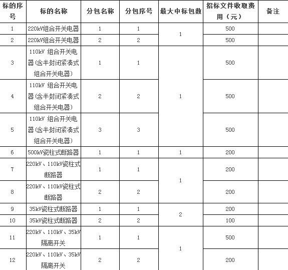 根據(jù)《中華人民共和國招標(biāo)投標(biāo)法》等有關(guān)法律、法規(guī)和規(guī)章的規(guī)定，南方電網(wǎng)公司2016年主網(wǎng)開關(guān)類一次設(shè)備第五批批次招標(biāo)項(xiàng)目已獲批準(zhǔn)，資金來源已落實(shí)，涉及組合電器、斷路器、隔離開關(guān)等。項(xiàng)目具備招標(biāo)條件，現(xiàn)對該（批）項(xiàng)目進(jìn)行招標(biāo)