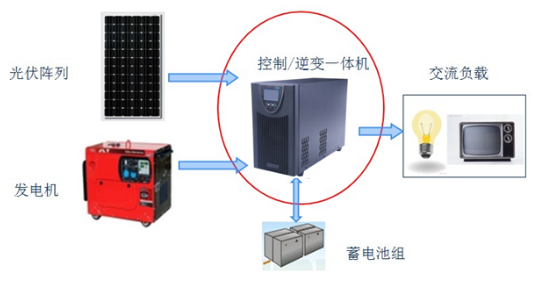 在現(xiàn)代日常生活中，通常我們認為用電是理所當然的事情，然而，當今世界上卻還有超過20億人生活在缺電或者無電地區(qū)。以我們國家為例，由于經(jīng)濟發(fā)展水平的差異，西部仍有部分偏遠地區(qū)的人口沒有解決基本用電問題，無法享受現(xiàn)代文明
