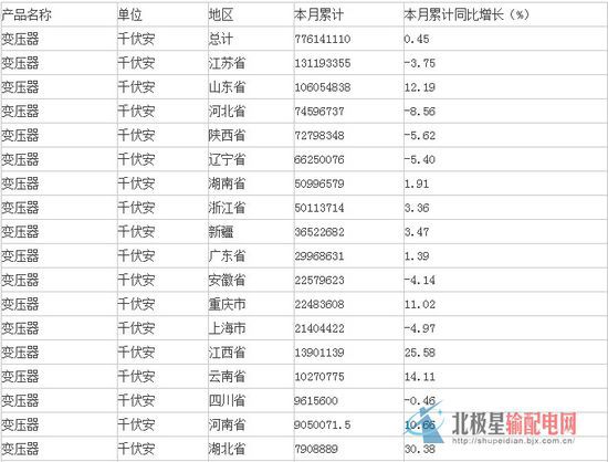 中商產(chǎn)業(yè)研究院數(shù)據(jù)顯示：2015年1-6月生產(chǎn)變壓器776141109.6千伏安，同比增長(zhǎng)0.45%。分析整理：中商產(chǎn)業(yè)研究院                         
                            原標(biāo)題:2015年上半年中國(guó)變壓器產(chǎn)量情況
                        