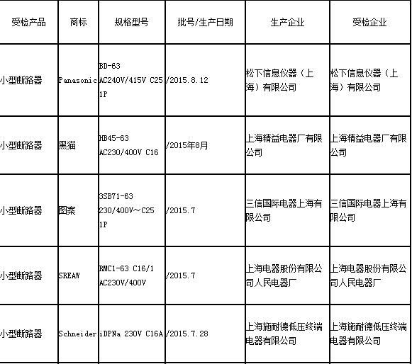 16日，上海市質(zhì)量技術(shù)監(jiān)督局在其官網(wǎng)公布2015年上海市小型斷路器產(chǎn)品質(zhì)量監(jiān)督抽查結(jié)果，抽查了11批次產(chǎn)品，經(jīng)檢驗，不合格0批次。據(jù)上海市質(zhì)量技術(shù)監(jiān)督局介紹，小型斷路器是列入國家強(qiáng)制性認(rèn)證產(chǎn)品（CCC）目錄的產(chǎn)品，上海市共有獲證生產(chǎn)企業(yè)36家