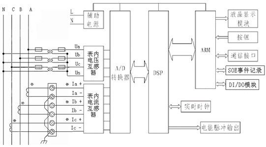 隨著電力電子技術(shù)的蓬勃發(fā)展，供電系統(tǒng)中增加了大量的非線性負(fù)荷，從低壓小容量的家用電器到大容量的工業(yè)交流變換器的廣泛應(yīng)用，引起了電網(wǎng)電壓、電流波形的畸變，威脅到電力系統(tǒng)安全、穩(wěn)定、經(jīng)濟(jì)運(yùn)行。在國(guó)家一些重要項(xiàng)目的建設(shè)中電網(wǎng)質(zhì)量的監(jiān)測(cè)顯得尤為重要，作為目前功能完整，體積較小的96型ACR230ELH電力質(zhì)量分析儀對(duì)電力質(zhì)量檢測(cè)、解決諧波產(chǎn)生的問(wèn)題有著重要的指導(dǎo)作用