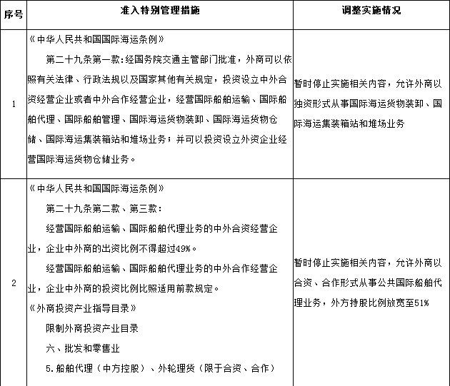 橙電網(wǎng)電力網(wǎng)了解到，國務(wù)院近日公布關(guān)于在中國(上海)自由貿(mào)易試驗(yàn)區(qū)內(nèi)暫時調(diào)整實(shí)施有關(guān)行政法規(guī)和經(jīng)國務(wù)院批準(zhǔn)的部門規(guī)章規(guī)定的準(zhǔn)入特別管理措施的決定，其中對于電氣機(jī)械及器材制造業(yè)6.輸變電設(shè)備制造(限于合資、合作)：非晶態(tài)合金變壓器、500千伏及以上高壓開關(guān)用操作機(jī)構(gòu)、滅弧裝置、大型盆式絕緣子(1000千伏、50千安以上)，500千伏及以上變壓器用出線裝置、套管(交流500、750、1000千伏，直流所有規(guī)格)、調(diào)壓開關(guān)(交流500、750、1000千伏有載、無載調(diào)壓開關(guān))，直流輸電用干式平波電抗器，&plu