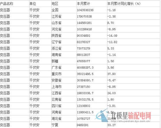 數(shù)據(jù)顯示：2015年1-8月生產(chǎn)變壓器1043536235.87千伏安，同比下降1.16%。其中，同比下降較為明顯的地區(qū)有：貴州省、甘肅省、吉林省、黑龍江、遼寧省、陜西省