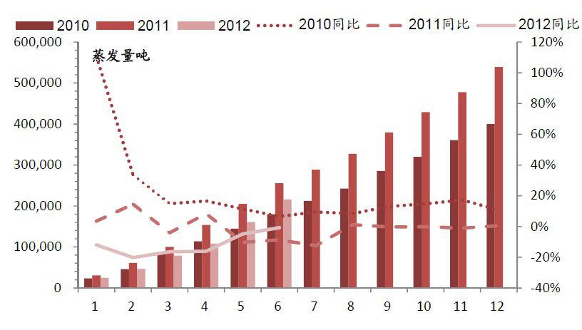 電力設(shè)備企業(yè)上半年業(yè)績分化。從披露的半年報和業(yè)績預(yù)告等情況看，配網(wǎng)設(shè)備、水電設(shè)備、智能用電等子行業(yè)相關(guān)公司業(yè)績相對理想，如北京科銳、浙富股份、眾業(yè)達等，主要原因是今年電網(wǎng)投資的結(jié)構(gòu)性變化，側(cè)重低壓、配網(wǎng)的投資建設(shè)和改造以及水電投資的上升