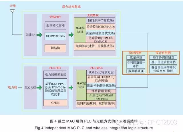 引言：電力線載波（PLC）通信與無線通信都是配電通信網(wǎng)中的重要通信手段，PLC受線路負(fù)載和干擾影響，無線通信易受地域、氣候環(huán)境影響，目前這2種通信方式均未能形成有機(jī)整體。為此，本文研究了融合電力線與無線通信技術(shù)的異構(gòu)網(wǎng)絡(luò)，提出了PLC與無線通信中的物理層頻譜檢測(cè)、信道均衡優(yōu)化方案，探索了獨(dú)立MAC層與統(tǒng)一MAC層的融合通信方案，并設(shè)計(jì)了在不同應(yīng)用場景下的組網(wǎng)方案，可以有效提升通信整體性能，為智能配電網(wǎng)提供低成本、可靠、靈活接入的信息傳輸手段
