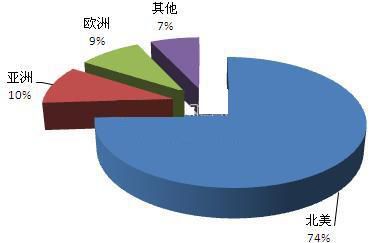 目前，全球微電網(wǎng)電力產(chǎn)量主要分布在學(xué)校和公共機(jī)構(gòu)，2011年為0.69GW;其次分布在工商業(yè)機(jī)構(gòu)和社區(qū)，2011年分別為0.35GW和0.33GW，均較2006年有較大提高。2012-2013年全球微電網(wǎng)增長約12%，機(jī)構(gòu)推算2013年微電網(wǎng)的電力產(chǎn)量超過1.7GW
