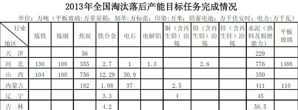 兩部門公告2013年全國淘汰落后產(chǎn)能目標(biāo)任務(wù)完成情況，以下為公告全文：中華人民共和國工業(yè)和信息化部國 家 能 源 局公 告2014年 第75號(hào)根據(jù)《國務(wù)院關(guān)于進(jìn)一步加強(qiáng)淘汰落后產(chǎn)能工作的通知》(國發(fā)〔2010〕7號(hào))、《關(guān)于印發(fā)淘汰落后產(chǎn)能工作考核實(shí)施方案的通知》(工信部聯(lián)產(chǎn)業(yè)〔2011〕46號(hào))要求，淘汰落后產(chǎn)能工作部際協(xié)調(diào)小組對(duì)各省(區(qū)、市)及新疆生產(chǎn)建設(shè)兵團(tuán)2013年淘汰落后產(chǎn)能工作進(jìn)行了考核，現(xiàn)將目標(biāo)任務(wù)完成情況予以公告。電力、煤炭、煉鐵、煉鋼等21個(gè)行業(yè)均完成了2013年淘汰落后產(chǎn)能目標(biāo)任務(wù)