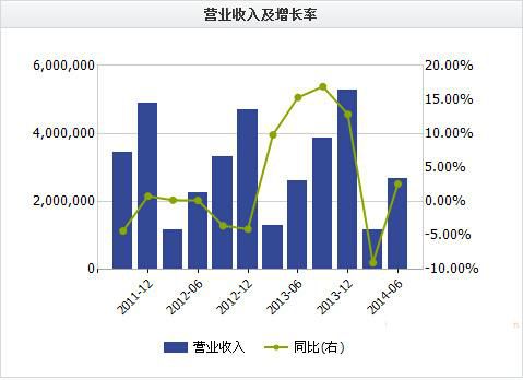 比亞迪8月25日發(fā)布2014年半年報(bào)，公司上半年實(shí)現(xiàn)營(yíng)業(yè)收入267.16億元，同比增長(zhǎng)2.6%;歸屬于上市公司股東的凈利潤(rùn)3.61億元，同比下降16%;基本每股收益0.15元。盡管公司新能源汽車(chē)銷(xiāo)量突飛猛進(jìn)，但受困于公司電池產(chǎn)能限制，訂單積壓，如何突破產(chǎn)能瓶頸將成公司未來(lái)發(fā)展的重點(diǎn)解決的問(wèn)題