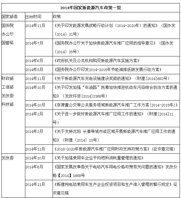 2014年即將過去，回顧2014年的新能源汽車產(chǎn)業(yè)，正如科技部部長萬鋼所說：“利好不斷”。各種政策接連出臺(tái)，讓人有些目不暇接，并且出臺(tái)直接影響了新能源汽車市場(chǎng)，截止到11月份新能源汽車生產(chǎn)5.67萬輛，同比增長5倍