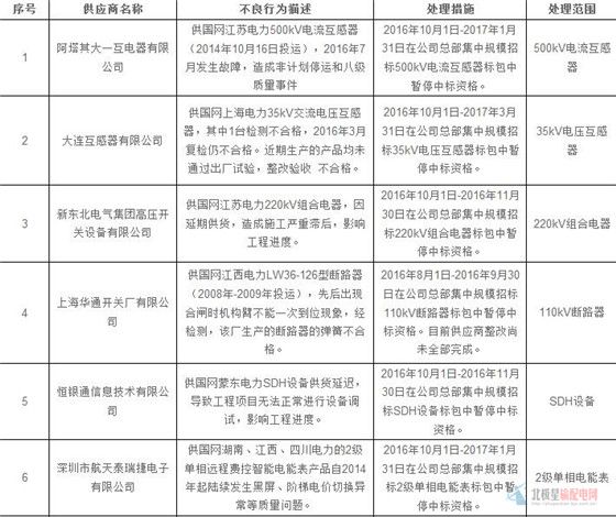 為促進(jìn)供應(yīng)商誠信履約，保證產(chǎn)品質(zhì)量，確保電網(wǎng)建設(shè)順利進(jìn)行及安全可靠供電，依據(jù)《國家電網(wǎng)公司供應(yīng)商不良行為處理管理細(xì)則》(以下簡稱《細(xì)則》)的有關(guān)規(guī)定，對出現(xiàn)重大產(chǎn)品質(zhì)量問題、履約不誠信等問題的供應(yīng)商進(jìn)行了處理，處理產(chǎn)品涉及電流互感器、電壓互感器、組合電器、斷路器、電能表、配變電臺、電力電纜、隔離開關(guān)、絕緣子等。具體處理情況如下：                     
                                             
                      