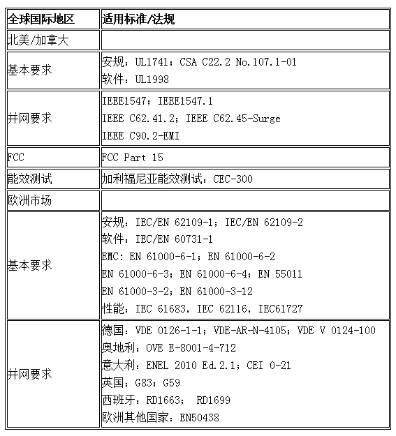 前言：金太陽工程結(jié)束了，還需要做金太陽認(rèn)證嗎？并網(wǎng)逆變器為什么沒有3C認(rèn)證？歐洲的光伏產(chǎn)品認(rèn)證就是TUV認(rèn)證嗎？一個(gè)完整的光伏認(rèn)證體系包括：（1）認(rèn)證標(biāo)準(zhǔn)，包括安規(guī)，性能，和并網(wǎng)要求。（2）認(rèn)證機(jī)構(gòu)，如中國的CQC，CGC，歐美TUV,BV,VDE,UL,日本的JET.（3）檢測(cè)實(shí)驗(yàn)室，如中檢南方，國家光伏質(zhì)檢中，上電所