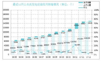 2015年以來，電動(dòng)汽車的快速上量，特別是私人購車比重的增加和各地促進(jìn)政策的出臺(tái)，極大調(diào)動(dòng)了社會(huì)各界參與充電設(shè)施產(chǎn)業(yè)發(fā)展的積極性，一些有互聯(lián)網(wǎng)基因的企業(yè)、科技公司、初創(chuàng)公司，以及社會(huì)資本的介入大大增強(qiáng)了產(chǎn)業(yè)活力，形成了國有、民營(yíng)、混合所有制的產(chǎn)業(yè)格局,我國已形成較好的充電設(shè)施產(chǎn)業(yè)基礎(chǔ)。2017年，我國電動(dòng)汽車?yán)^續(xù)保持快速增長(zhǎng)且可供市場(chǎng)選擇的車型更加豐富，這對(duì)充電設(shè)施提出更高要求