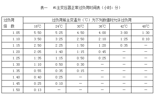 110kV變電站現場運行規(guī)程版本號[1.0]前 言本規(guī)程是根據海南電網瓊海供電公司加強科學管理的需要而制定的。本規(guī)程要求有關人員熟悉、掌握并認真執(zhí)行，凡離開運行崗位3個月以上的運行人員，必須經本規(guī)程考試合格，才能擔任值班員工作，如本規(guī)程與上級有關規(guī)程、制度有抵觸時，按上級規(guī)程制度執(zhí)行