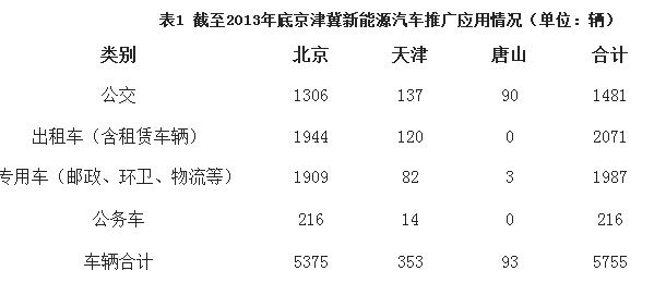 為落實(shí)國務(wù)院《大氣污染防治行動(dòng)計(jì)劃》及相關(guān)部署，大力推動(dòng)京津冀公交等公共服務(wù)領(lǐng)域新能源汽車應(yīng)用，積極創(chuàng)建綠色公共交通服務(wù)體系，有效促進(jìn)京津冀大氣污染防治工作，努力實(shí)現(xiàn)京津冀大氣污染防治目標(biāo)，針對(duì)北京、天津、河北城市群(石家莊(含辛集)、唐山、秦皇島、邯鄲、保定(含定州)、邢臺(tái)、廊坊、衡水、滄州、承德、張家口)在公交等公共服務(wù)領(lǐng)域新能源汽車的推廣，根據(jù)京津冀三省市依據(jù)《財(cái)政部 科技部 工業(yè)和信息化部 發(fā)展改革委關(guān)于繼續(xù)開展新能源汽車推廣應(yīng)用工作的通知》(財(cái)建(2013)551號(hào))，報(bào)送財(cái)政部等部門的2013