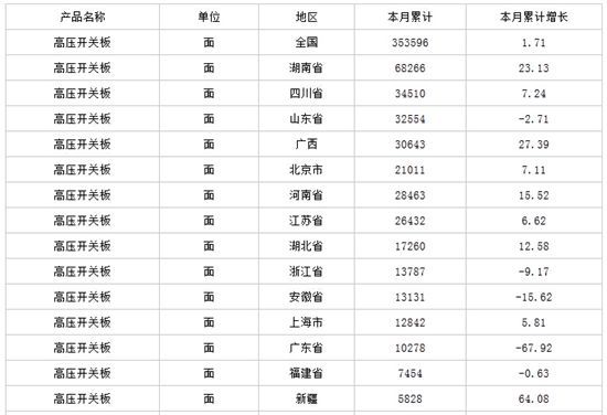 中商產(chǎn)業(yè)研究院數(shù)據(jù)顯示：2014年全年生產(chǎn)高壓開(kāi)關(guān)板35.36萬(wàn)面，高壓開(kāi)關(guān)板產(chǎn)量同比增長(zhǎng)1.71%。                         
                            原標(biāo)題:2015年1-3月中國(guó)高壓開(kāi)關(guān)板產(chǎn)量情況
                        