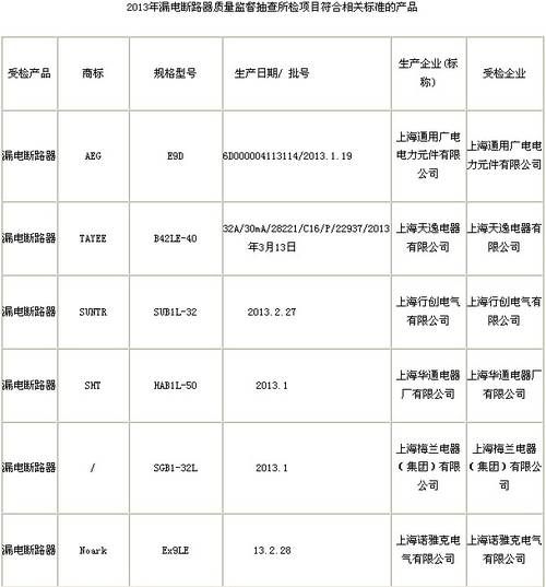 上海市質(zhì)量技術(shù)監(jiān)督局5日通報2013年上海市漏電斷路器產(chǎn)品質(zhì)量監(jiān)督抽查結(jié)果，不合格3批次。漏電斷路器是列入國家強制性認證產(chǎn)品（CCC）目錄的產(chǎn)品
