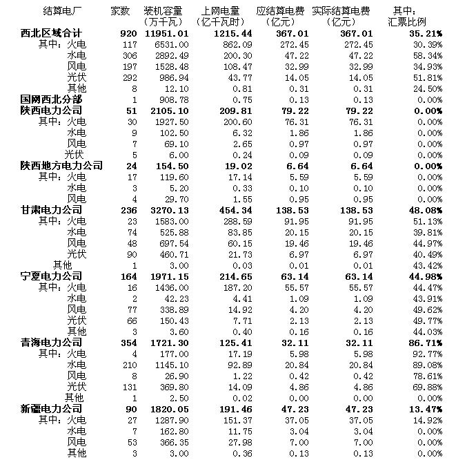 一、基本情況2014年二季度，與國(guó)網(wǎng)西北分部和各省(區(qū))電力公司結(jié)算的發(fā)電企業(yè)共有920家，涉及裝機(jī)11951.01萬(wàn)千瓦，上網(wǎng)電量1215.44億千瓦時(shí)。其中：火電117家，裝機(jī)6531.00萬(wàn)千瓦，上網(wǎng)電量862.09億千瓦時(shí)，占總電量的70.93%;水電306家，裝機(jī)2892.49萬(wàn)千瓦，上網(wǎng)電量200.30億千瓦時(shí)，占總電量的16.48%;風(fēng)電197家，裝機(jī)1528.48萬(wàn)千瓦，上網(wǎng)電量108.47億千瓦時(shí)，占總電量的8.92%;光伏292家，裝機(jī)986.94萬(wàn)千瓦，上網(wǎng)電量43.77億千瓦時(shí)，占