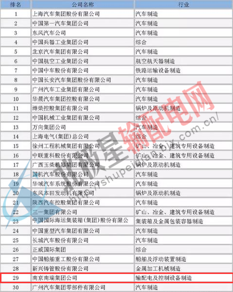 近日，中國機械工業(yè)企業(yè)管理協(xié)會發(fā)布了“中國機械500強”全榜單，該榜單按照企業(yè)競爭力評測模型（CVA），對企業(yè)的銷售收入、利潤總額、資產利潤率、增長率等數據進行綜合研究。招商引資內參選取500強全部榜單供參考