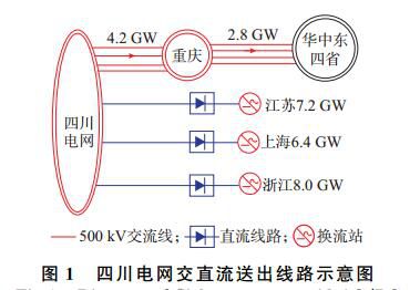 摘要：四川電網(wǎng)錦蘇、復(fù)奉和賓金三回特高壓直流輸電線路相繼投產(chǎn)后,若任一直流工程發(fā)生雙極閉鎖穩(wěn)控拒動(dòng)故障,大量盈余功率轉(zhuǎn)移將導(dǎo)致渝鄂輸電斷面失步解列裝置動(dòng)作,川渝電網(wǎng)孤立運(yùn)行.由于四川電網(wǎng)原有高頻切機(jī)方案切機(jī)量不足以及切除機(jī)組選擇不當(dāng),將引發(fā)川渝電網(wǎng)高頻問(wèn)題且失去穩(wěn)定