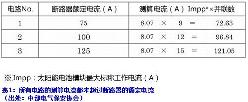 本系列文章，是對(duì)日本中部電氣保安協(xié)會(huì)總店保安部光伏項(xiàng)目組，根據(jù)其經(jīng)歷光伏發(fā)電系統(tǒng)故障事例及采取的對(duì)策，對(duì)持牌電工提出的相關(guān)建議介紹。基于項(xiàng)目組匯編的故障事例集，由該組成員的投稿組成