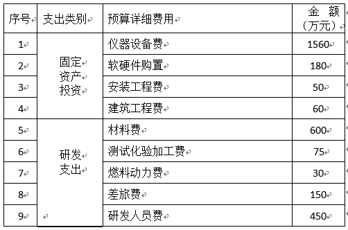 筆者曾在一個(gè)新能源公司做產(chǎn)品銷售工作，因?yàn)槎稽c(diǎn)技術(shù)，工作之閑余時(shí)間，也順便寫一些政府項(xiàng)目資金申報(bào)的專題報(bào)告，三年來寫了五個(gè)項(xiàng)目，分別是深圳市發(fā)改委兩個(gè)，經(jīng)信委一個(gè)，科創(chuàng)委一個(gè)，南山區(qū)科技局一個(gè)，共申請(qǐng)政府無償資金1500多萬，基本上解決了公司研發(fā)人員工資，測(cè)試設(shè)備，生產(chǎn)設(shè)備的費(fèi)用問題。盡管深圳房價(jià)高，生活成本高，近年來有很多企業(yè)外遷，但深圳的GDP增速還是在全國前列，原因是多方面的，除了人才聚集，外向型經(jīng)濟(jì)，產(chǎn)業(yè)配套齊全外，深圳市政府對(duì)高科技企業(yè)的大力支持力度，也是很多內(nèi)地城市望塵莫及的，（注，深圳指深