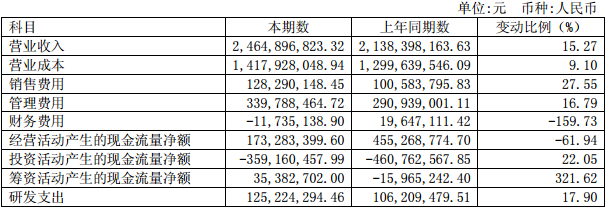 摘要：2016年上半年公司營業(yè)收入同比增長15.27%,歸母凈利潤同比增長19.53%。2016年上半年公司實現營業(yè)收入24.65億元,同比增長15.27%;實現歸母凈利潤3.27億元,同比增長19.53%;實現基本每股收益0.61元,同比增長19.61%;主營業(yè)務毛利率42.79%,同比增長3.20個百分點