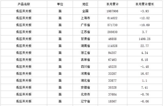中商產(chǎn)業(yè)研究院數(shù)據(jù)顯示：2014年1-12月生產(chǎn)低壓開(kāi)關(guān)板198.79萬(wàn)面，同比下降3.93%。                         
                            原標(biāo)題:2015年一季度中國(guó)低壓開(kāi)關(guān)板產(chǎn)量分析
                        